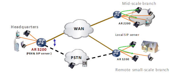 Huawei AR3200 Deployment Scenario High QoS