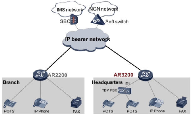 Huawei AR3200 Deployment Branch Office