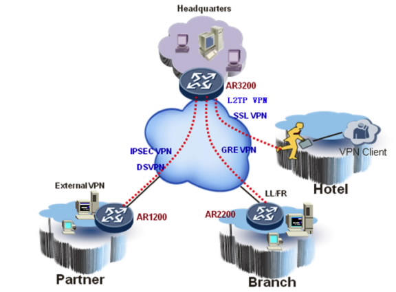 Huawei AR3200 VPN in Branch Office