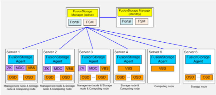 FusionStorage logic deployment