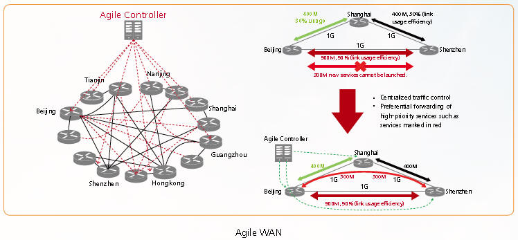 Huawei Agile WAN solution