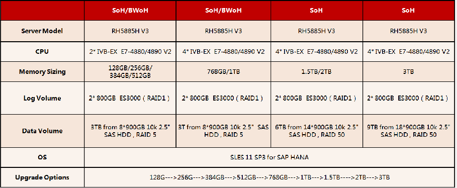 Huawei RH5885H server based SAP HANA solution