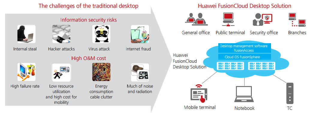 FusionCloud Virtual Desktop solution VDI price