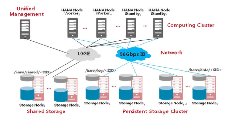 Huawei FusionCube SAp HANA cluster solution
