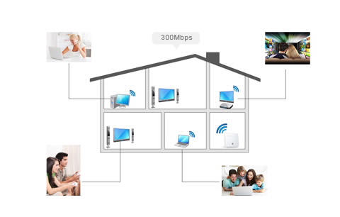 Huawei WS325 300Mbps High Speed