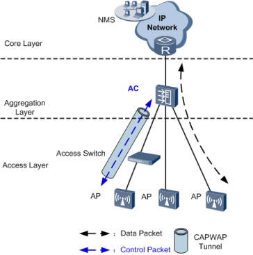 Huawei AC6005 inline networking