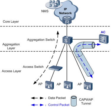 Huawei AC6605 Branched networking