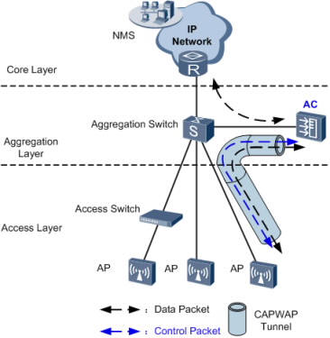 Huawei AC6605 Tunnel Forwarding
