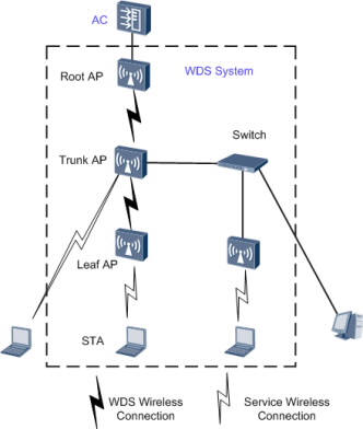 Huawei AC6605 WDS