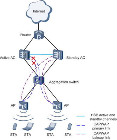 Huawei AC6605 Dual AC networking