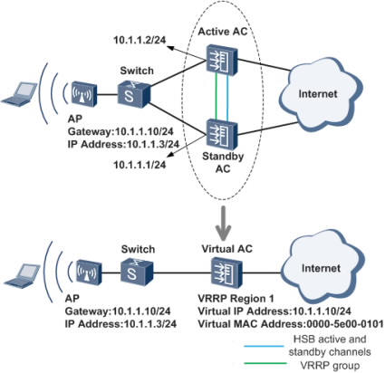 Huawei AC6605 HSB VRRP