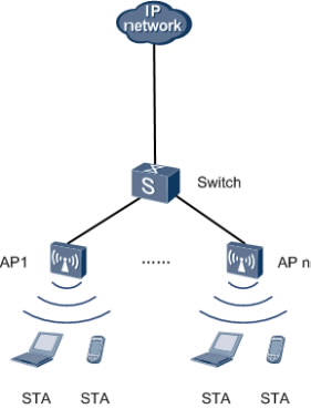 Huawei AP6510 Fat AP networking
