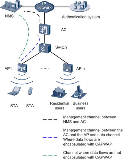 Huawei AP6510 Fit AP networking