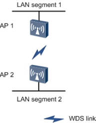 Huawei AP6510 Fit AP WDS point-to-point