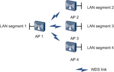 Huawei AP6510 Fit AP networking WDS point-to-multipoint
