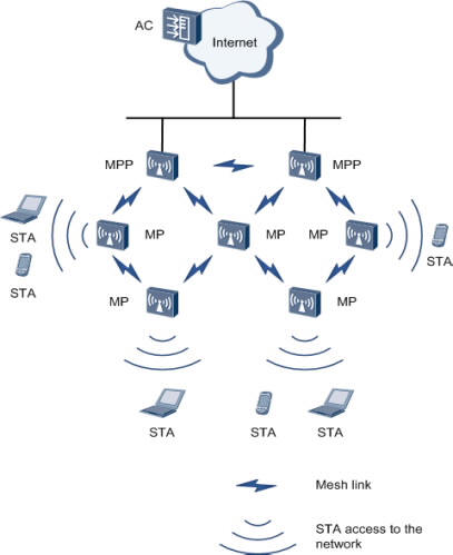 Huawei AP6510 Fit AP Mesh Networking