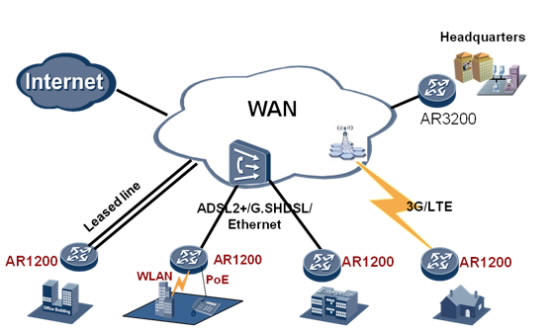 Huawei AR1200 WAN Access