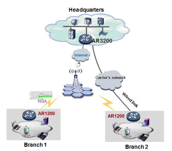 Huawei AR1200 Wireless Access