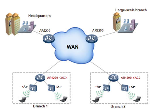 Huawei AR1200 WAN Aggregation
