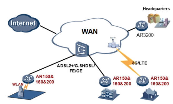 Huawei AR150 AR160 AR200 WAN Access