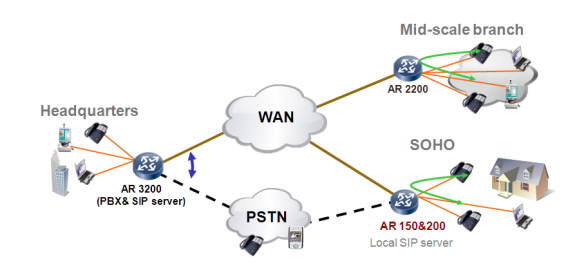 Huawei AR150 AR160 AR200 Voice Service