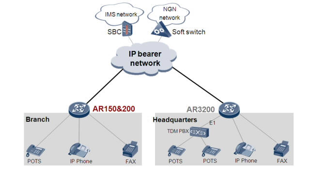 Huawei AR150 AR160 AR200 Built-in IVR PBX
