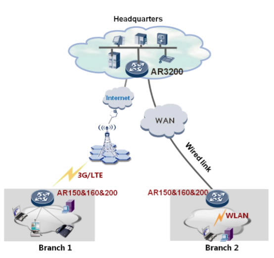 Huawei AR150 AR160 AR200 WLAN access