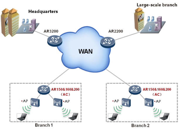 Huawei AR150 AR160 AR200 WAN Aggregation