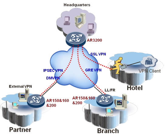 Huawei AR150 AR160 AR200 VPN
