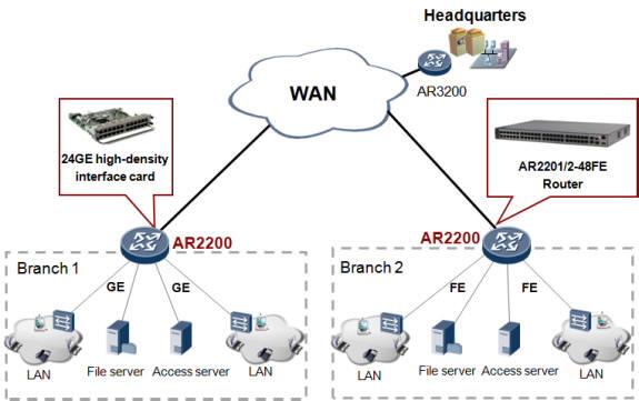 Huawei AR2200 Ethernet Access