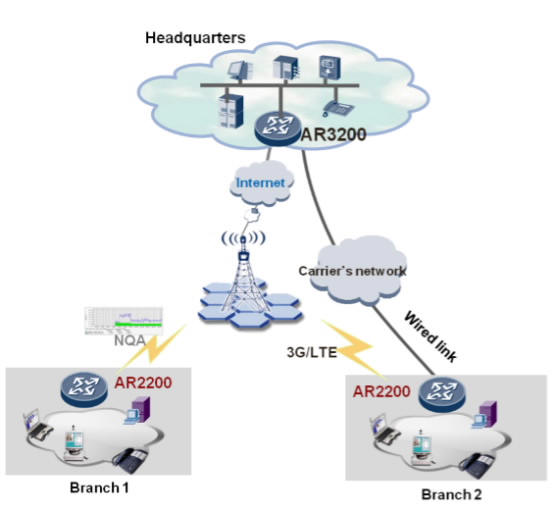 Huawei AR2200 Wireless Access