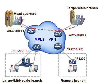 Huawei AR2200 MPLS VPN