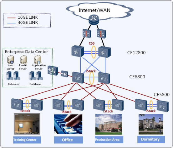 Huawei CE5800 Series DC Switch Deployment Scenario