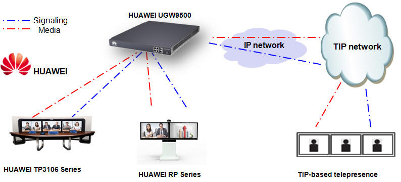 UGW9500 Media Gateway Deployment Scenario