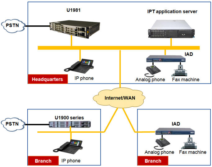 IP Telephony Scenarios