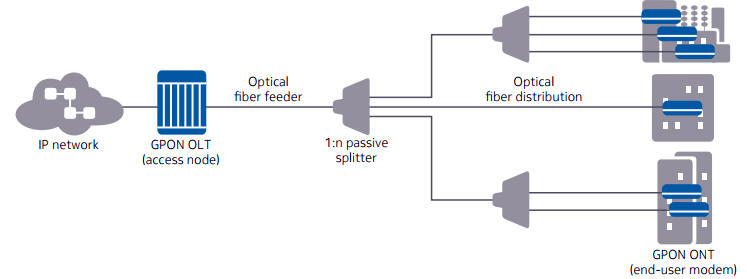 Passice optical LAN POL