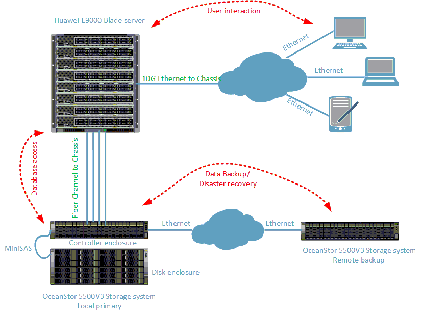 Huawei ERP solution diagram for SMB