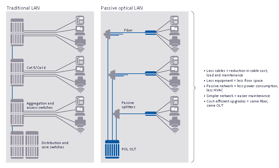 traditional LAN vs POL